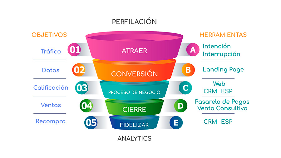 Embudo de conversión